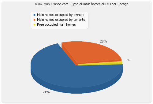 Type of main homes of Le Theil-Bocage